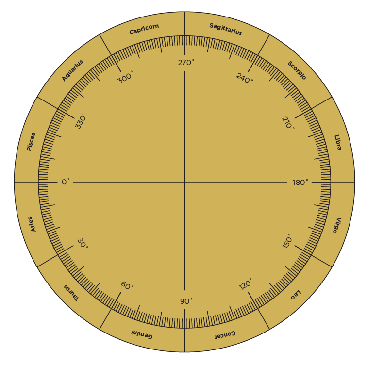 Zodiacal Degree Conversion Table