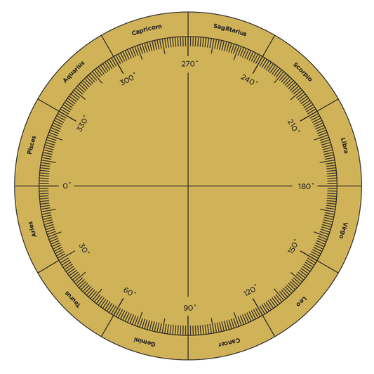 Zodiacal Degree Conversion Table